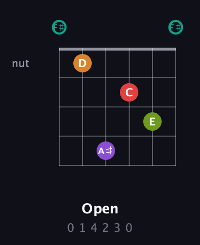 F♯ Augmented 7th Flat 5th guitar chord — Open (0 1 4 2 3 0) fretboard diagram in Open E Tuning (EBEG♯BE) · Capo 2