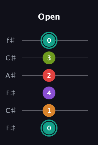 F♯ Augmented 7th Flat 5th guitar tab — Open (0 1 4 2 3 0) in Open E Tuning (EBEG♯BE) · Capo 2