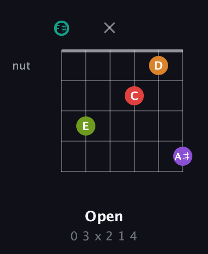 F♯ Augmented 7th Flat 5th guitar chord — Open (0 3 x 2 1 4) fretboard diagram in Open E Tuning (EBEG♯BE) · Capo 2