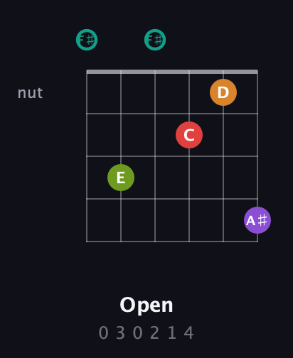 F♯ Augmented 7th Flat 5th guitar chord — Open (0 3 0 2 1 4) fretboard diagram in Open E Tuning (EBEG♯BE) · Capo 2