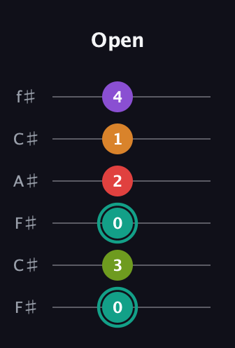 F♯ Augmented 7th Flat 5th guitar tab — Open (0 3 0 2 1 4) in Open E Tuning (EBEG♯BE) · Capo 2
