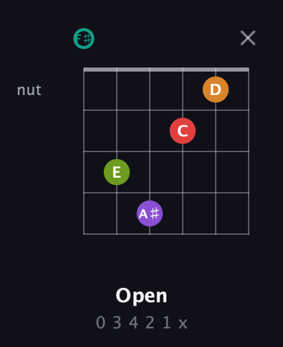 F♯ Augmented 7th Flat 5th guitar chord — Open (0 3 4 2 1 x) fretboard diagram in Open E Tuning (EBEG♯BE) · Capo 2