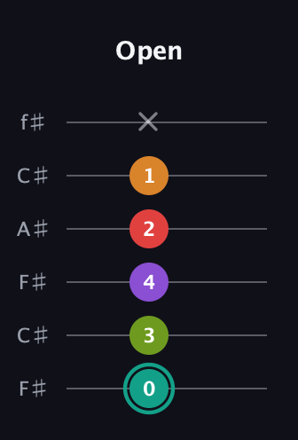 F♯ Augmented 7th Flat 5th guitar tab — Open (0 3 4 2 1 x) in Open E Tuning (EBEG♯BE) · Capo 2
