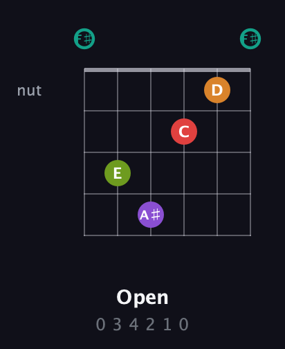 F♯ Augmented 7th Flat 5th guitar chord — Open (0 3 4 2 1 0) fretboard diagram in Open E Tuning (EBEG♯BE) · Capo 2