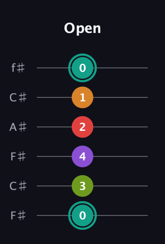 F♯ Augmented 7th Flat 5th guitar tab — Open (0 3 4 2 1 0) in Open E Tuning (EBEG♯BE) · Capo 2