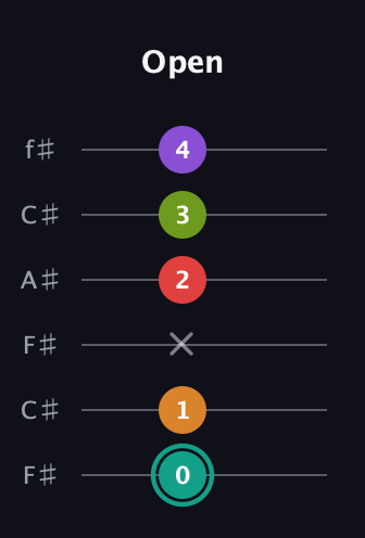 F♯ Augmented 7th Flat 5th guitar tab — Open (0 1 x 2 3 4) in Open E Tuning (EBEG♯BE) · Capo 2