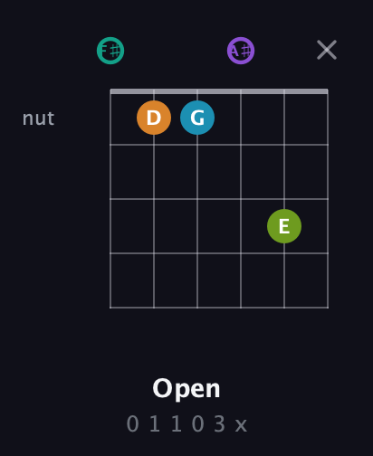 F♯ Augmented 7th Flat 9th guitar chord — Open (0 1 1 0 3 x) fretboard diagram in Open E Tuning (EBEG♯BE) · Capo 2
