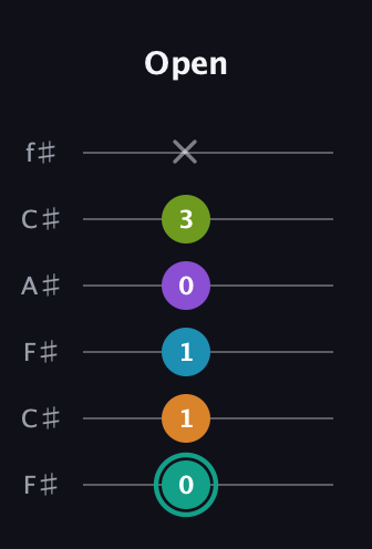 F♯ Augmented 7th Flat 9th guitar tab — Open (0 1 1 0 3 x) in Open E Tuning (EBEG♯BE) · Capo 2