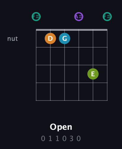 F♯ Augmented 7th Flat 9th guitar chord — Open (0 1 1 0 3 0) fretboard diagram in Open E Tuning (EBEG♯BE) · Capo 2