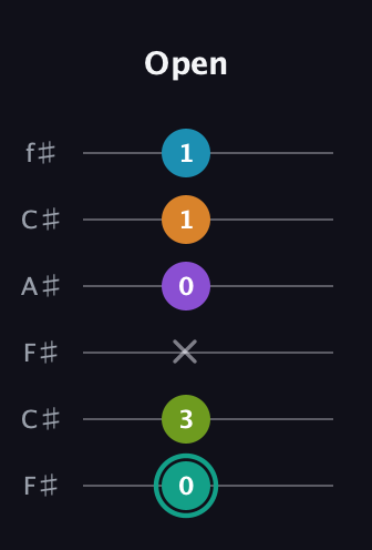 F♯ Augmented 7th Flat 9th guitar tab — Open (0 3 x 0 1 1) in Open E Tuning (EBEG♯BE) · Capo 2