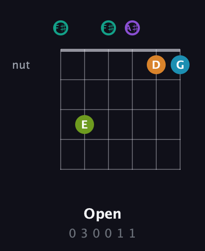 F♯ Augmented 7th Flat 9th guitar chord — Open (0 3 0 0 1 1) fretboard diagram in Open E Tuning (EBEG♯BE) · Capo 2