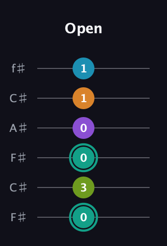 F♯ Augmented 7th Flat 9th guitar tab — Open (0 3 0 0 1 1) in Open E Tuning (EBEG♯BE) · Capo 2