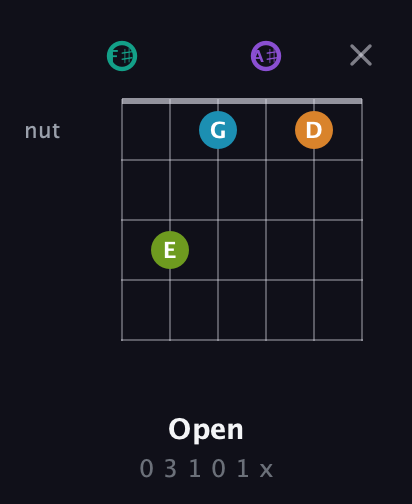 F♯ Augmented 7th Flat 9th guitar chord — Open (0 3 1 0 1 x) fretboard diagram in Open E Tuning (EBEG♯BE) · Capo 2