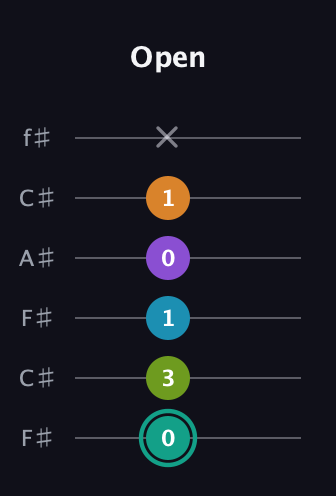 F♯ Augmented 7th Flat 9th guitar tab — Open (0 3 1 0 1 x) in Open E Tuning (EBEG♯BE) · Capo 2