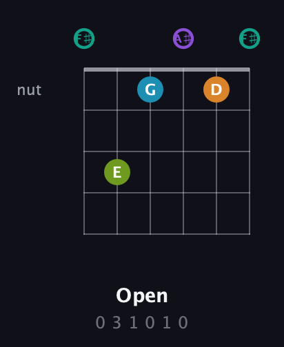 F♯ Augmented 7th Flat 9th guitar chord — Open (0 3 1 0 1 0) fretboard diagram in Open E Tuning (EBEG♯BE) · Capo 2