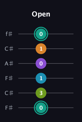 F♯ Augmented 7th Flat 9th guitar tab — Open (0 3 1 0 1 0) in Open E Tuning (EBEG♯BE) · Capo 2