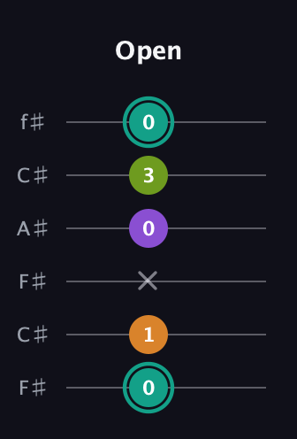F♯ Augmented 7th Sharp 13th guitar tab — Open (0 1 x 0 3 0) in Open E Tuning (EBEG♯BE) · Capo 2