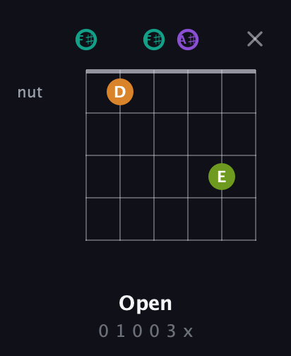 F♯ Augmented 7th Sharp 13th guitar chord — Open (0 1 0 0 3 x) fretboard diagram in Open E Tuning (EBEG♯BE) · Capo 2