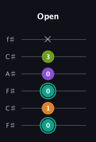 F♯ Augmented 7th Sharp 13th guitar tab — Open (0 1 0 0 3 x) in Open E Tuning (EBEG♯BE) · Capo 2