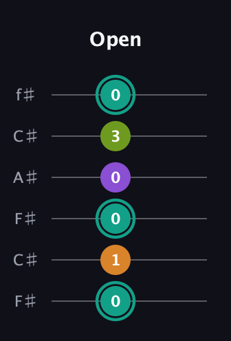 F♯ Augmented 7th Sharp 13th guitar tab — Open (0 1 0 0 3 0) in Open E Tuning (EBEG♯BE) · Capo 2
