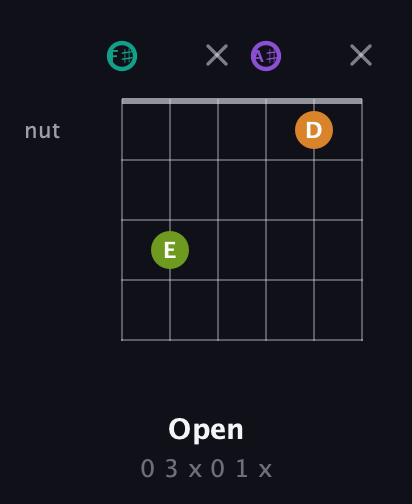 F♯ Augmented 7th Sharp 13th guitar chord — Open (0 3 x 0 1 x) fretboard diagram in Open E Tuning (EBEG♯BE) · Capo 2