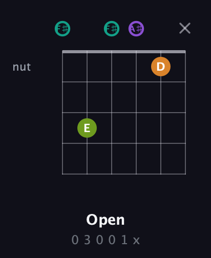 F♯ Augmented 7th Sharp 13th guitar chord — Open (0 3 0 0 1 x) fretboard diagram in Open E Tuning (EBEG♯BE) · Capo 2