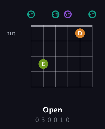 F♯ Augmented 7th Sharp 13th guitar chord — Open (0 3 0 0 1 0) fretboard diagram in Open E Tuning (EBEG♯BE) · Capo 2