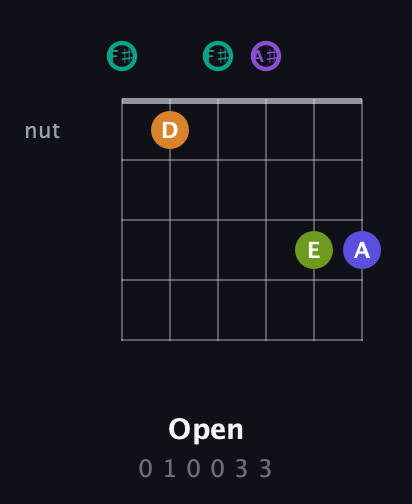 F♯ Augmented 7th Sharp 9th guitar chord — Open (0 1 0 0 3 3) fretboard diagram in Open E Tuning (EBEG♯BE) · Capo 2