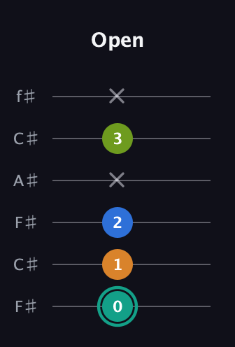 F♯ Augmented 7th Suspended 2nd guitar tab — Open (0 1 2 x 3 x) in Open E Tuning (EBEG♯BE) · Capo 2