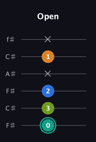 F♯ Augmented 7th Suspended 2nd guitar tab — Open (0 3 2 x 1 x) in Open E Tuning (EBEG♯BE) · Capo 2