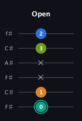 F♯ Augmented 7th Suspended 2nd guitar tab — Open (0 1 x x 3 2) in Open E Tuning (EBEG♯BE) · Capo 2