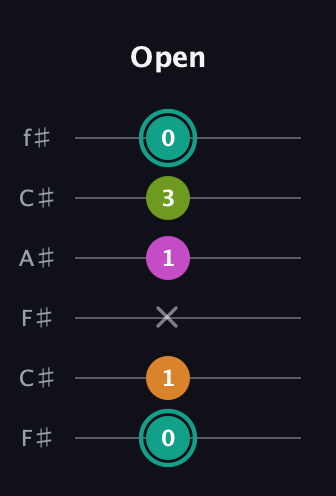 F♯ Augmented 7th Suspended 4th guitar tab — Open (0 1 x 1 3 0) in Open E Tuning (EBEG♯BE) · Capo 2