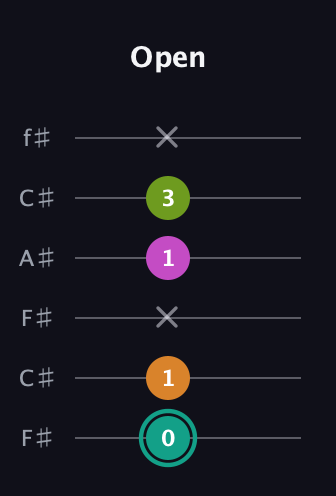 F♯ Augmented 7th Suspended 4th guitar tab — Open (0 1 x 1 3 x) in Open E Tuning (EBEG♯BE) · Capo 2