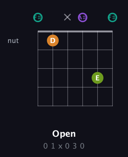 F♯ Augmented 7th guitar chord — Open (0 1 x 0 3 0) fretboard diagram in Open E Tuning (EBEG♯BE) · Capo 2