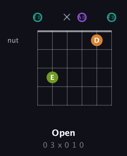 F♯ Augmented 7th guitar chord — Open (0 3 x 0 1 0) fretboard diagram in Open E Tuning (EBEG♯BE) · Capo 2