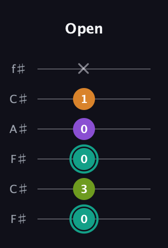 F♯ Augmented 7th guitar tab — Open (0 3 0 0 1 x) in Open E Tuning (EBEG♯BE) · Capo 2