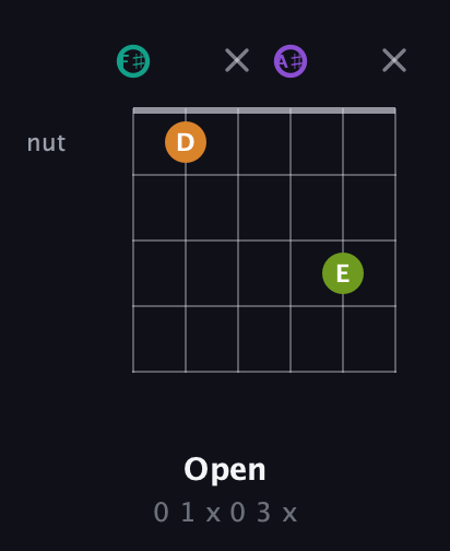 F♯ Augmented 7th guitar chord — Open (0 1 x 0 3 x) fretboard diagram in Open E Tuning (EBEG♯BE) · Capo 2