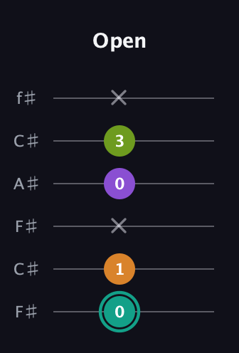 F♯ Augmented 7th guitar tab — Open (0 1 x 0 3 x) in Open E Tuning (EBEG♯BE) · Capo 2