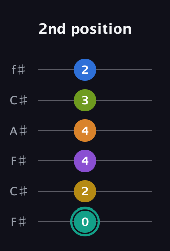 F♯ Augmented 9th Added 13th guitar tab — 2nd position (0 2 4 4 3 2) in Open E Tuning (EBEG♯BE) · Capo 2