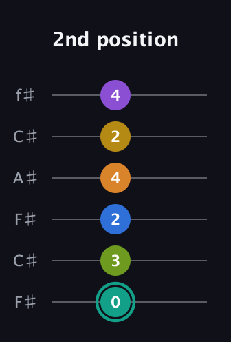 F♯ Augmented 9th Added 13th guitar tab — 2nd position (0 3 2 4 2 4) in Open E Tuning (EBEG♯BE) · Capo 2