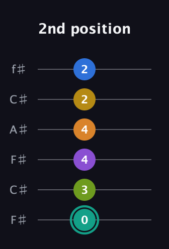 F♯ Augmented 9th Added 13th guitar tab — 2nd position (0 3 4 4 2 2) in Open E Tuning (EBEG♯BE) · Capo 2