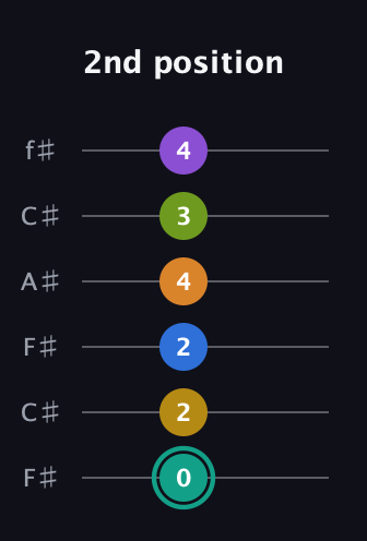 F♯ Augmented 9th Added 13th guitar tab — 2nd position (0 2 2 4 3 4) in Open E Tuning (EBEG♯BE) · Capo 2