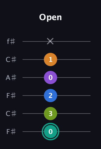 F♯ Augmented 9th Added 2nd guitar tab — Open (0 3 2 0 1 x) in Open E Tuning (EBEG♯BE) · Capo 2