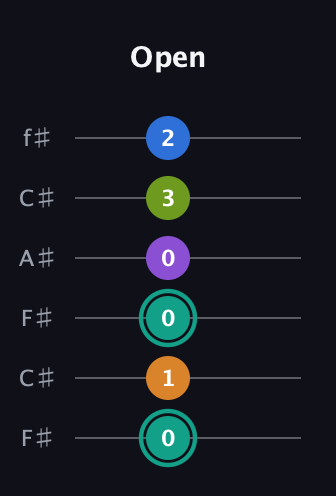 F♯ Augmented 9th Flat 13th guitar tab — Open (0 1 0 0 3 2) in Open E Tuning (EBEG♯BE) · Capo 2