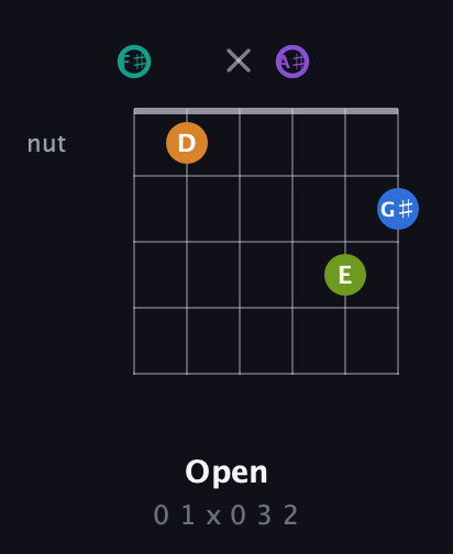 F♯ Augmented 9th Flat 13th guitar chord — Open (0 1 x 0 3 2) fretboard diagram in Open E Tuning (EBEG♯BE) · Capo 2