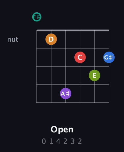 F♯ Augmented 9th Flat 5th guitar chord — Open (0 1 4 2 3 2) fretboard diagram in Open E Tuning (EBEG♯BE) · Capo 2