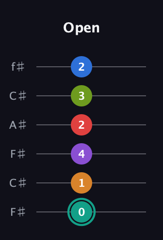 F♯ Augmented 9th Flat 5th guitar tab — Open (0 1 4 2 3 2) in Open E Tuning (EBEG♯BE) · Capo 2