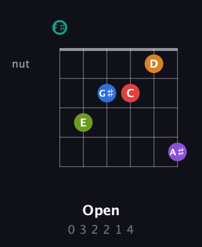 F♯ Augmented 9th Flat 5th guitar chord — Open (0 3 2 2 1 4) fretboard diagram in Open E Tuning (EBEG♯BE) · Capo 2