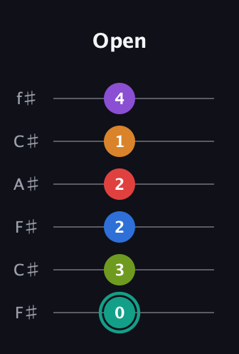 F♯ Augmented 9th Flat 5th guitar tab — Open (0 3 2 2 1 4) in Open E Tuning (EBEG♯BE) · Capo 2