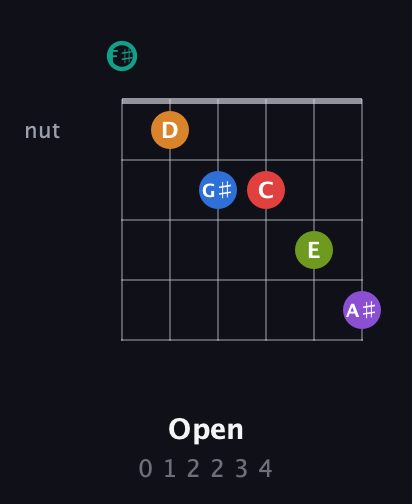 F♯ Augmented 9th Flat 5th guitar chord — Open (0 1 2 2 3 4) fretboard diagram in Open E Tuning (EBEG♯BE) · Capo 2